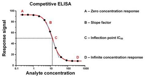 elisa kit standard curve|elisa sigmoidal curve.